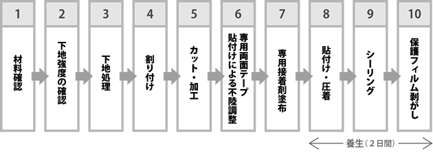 施工の手順