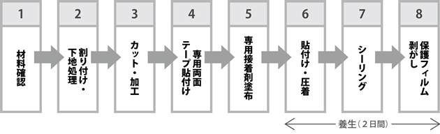 施工の手順